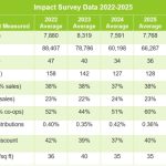 Impact Survey Data Chart